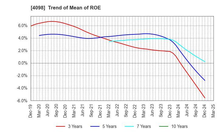 4098 Titan Kogyo ,Ltd.: Trend of Mean of ROE