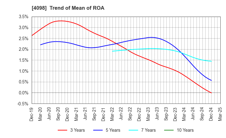 4098 Titan Kogyo ,Ltd.: Trend of Mean of ROA