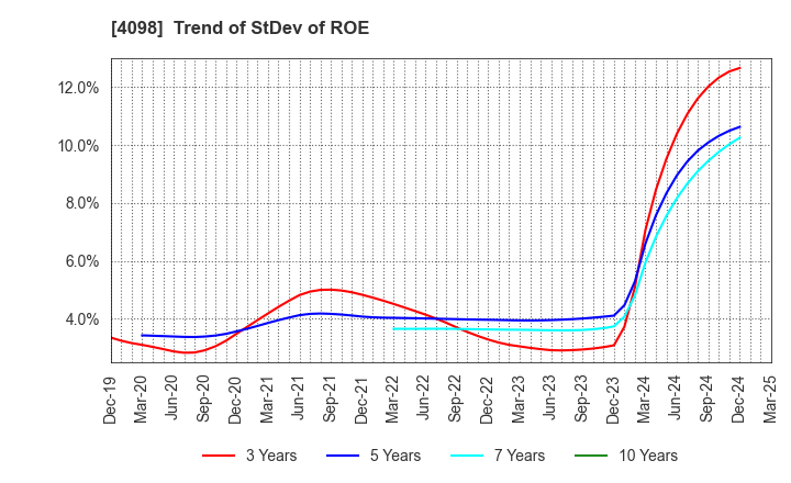 4098 Titan Kogyo ,Ltd.: Trend of StDev of ROE
