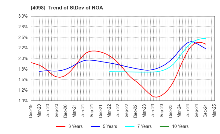 4098 Titan Kogyo ,Ltd.: Trend of StDev of ROA