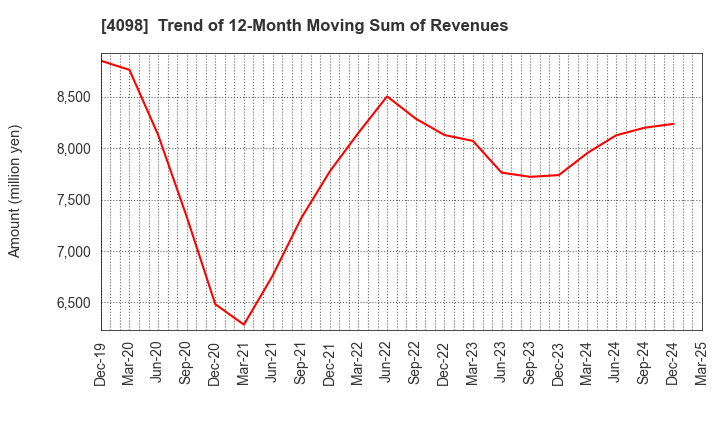 4098 Titan Kogyo ,Ltd.: Trend of 12-Month Moving Sum of Revenues
