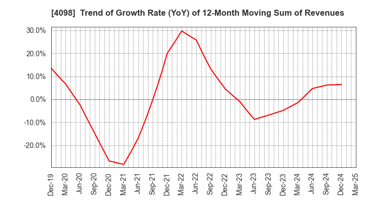 4098 Titan Kogyo ,Ltd.: Trend of Growth Rate (YoY) of 12-Month Moving Sum of Revenues