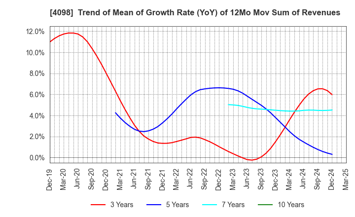 4098 Titan Kogyo ,Ltd.: Trend of Mean of Growth Rate (YoY) of 12Mo Mov Sum of Revenues