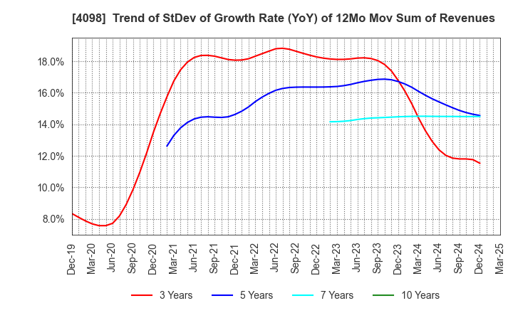 4098 Titan Kogyo ,Ltd.: Trend of StDev of Growth Rate (YoY) of 12Mo Mov Sum of Revenues