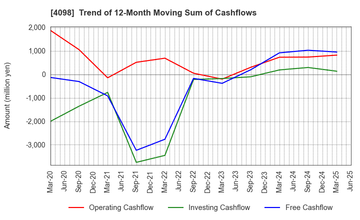 4098 Titan Kogyo ,Ltd.: Trend of 12-Month Moving Sum of Cashflows