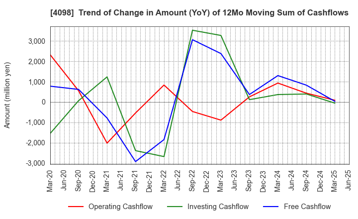 4098 Titan Kogyo ,Ltd.: Trend of Change in Amount (YoY) of 12Mo Moving Sum of Cashflows