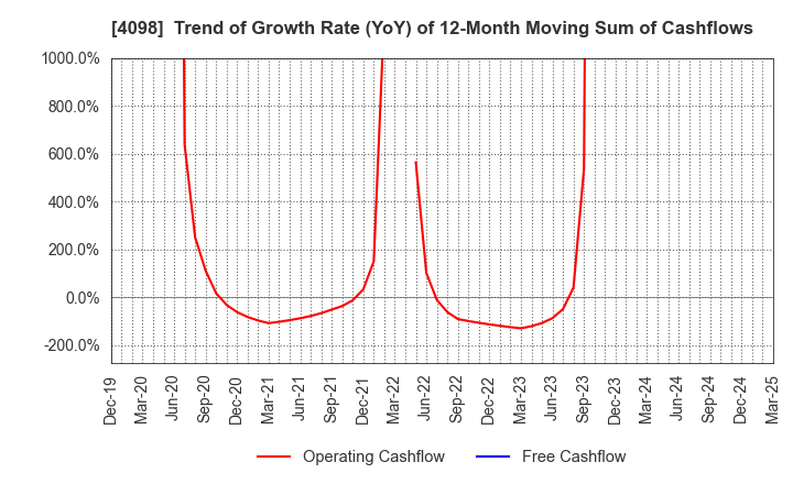 4098 Titan Kogyo ,Ltd.: Trend of Growth Rate (YoY) of 12-Month Moving Sum of Cashflows