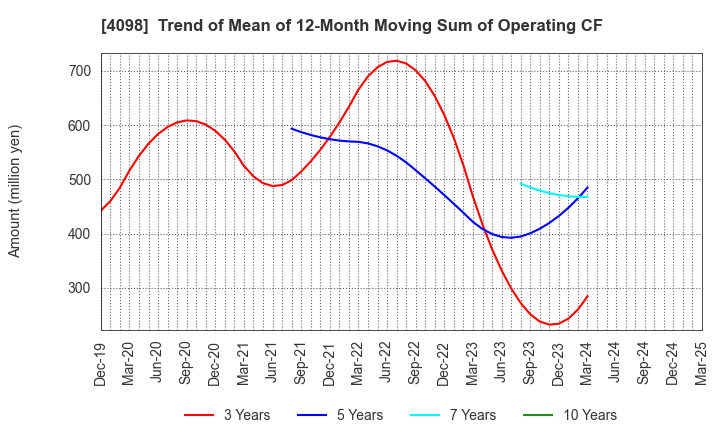 4098 Titan Kogyo ,Ltd.: Trend of Mean of 12-Month Moving Sum of Operating CF