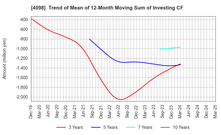 4098 Titan Kogyo ,Ltd.: Trend of Mean of 12-Month Moving Sum of Investing CF