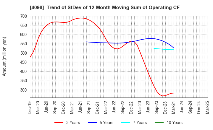 4098 Titan Kogyo ,Ltd.: Trend of StDev of 12-Month Moving Sum of Operating CF
