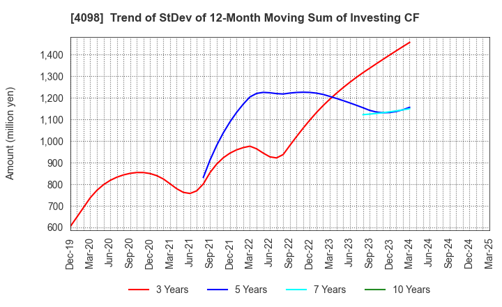 4098 Titan Kogyo ,Ltd.: Trend of StDev of 12-Month Moving Sum of Investing CF
