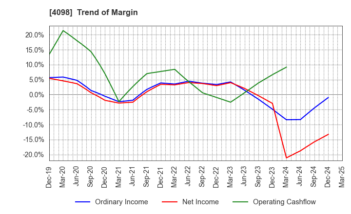 4098 Titan Kogyo ,Ltd.: Trend of Margin