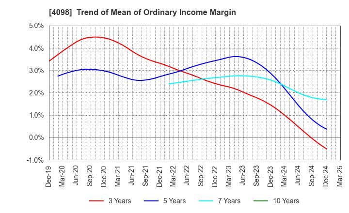 4098 Titan Kogyo ,Ltd.: Trend of Mean of Ordinary Income Margin