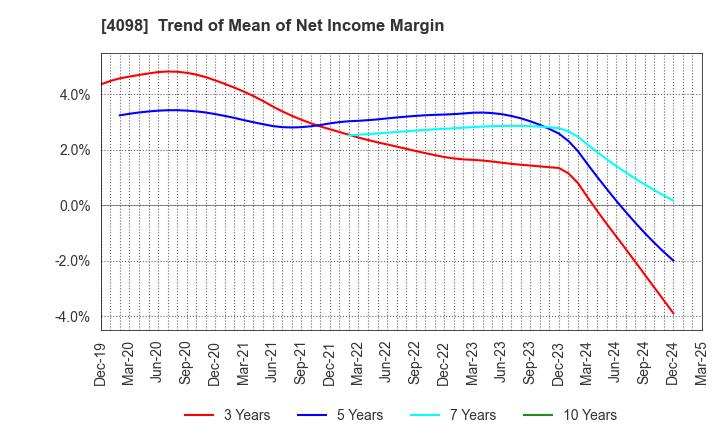 4098 Titan Kogyo ,Ltd.: Trend of Mean of Net Income Margin