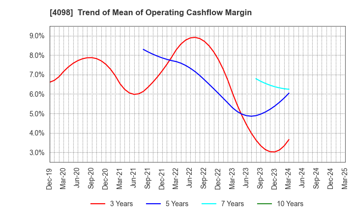 4098 Titan Kogyo ,Ltd.: Trend of Mean of Operating Cashflow Margin