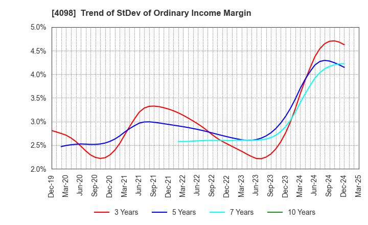 4098 Titan Kogyo ,Ltd.: Trend of StDev of Ordinary Income Margin