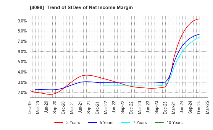 4098 Titan Kogyo ,Ltd.: Trend of StDev of Net Income Margin