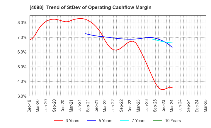 4098 Titan Kogyo ,Ltd.: Trend of StDev of Operating Cashflow Margin