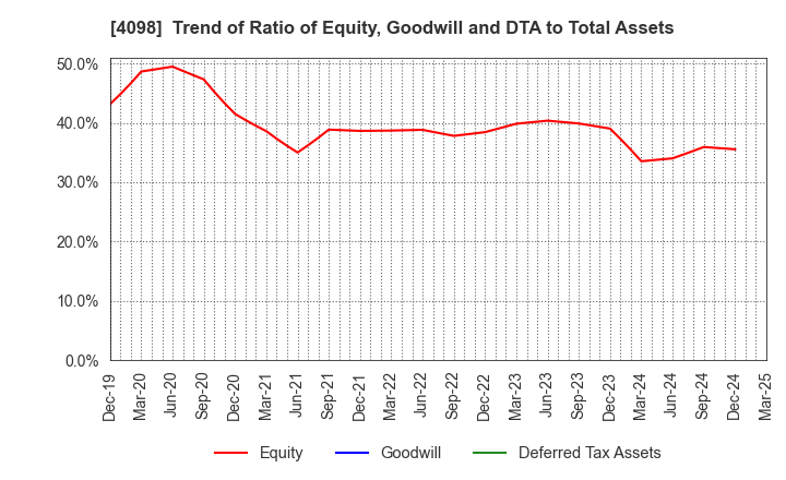 4098 Titan Kogyo ,Ltd.: Trend of Ratio of Equity, Goodwill and DTA to Total Assets