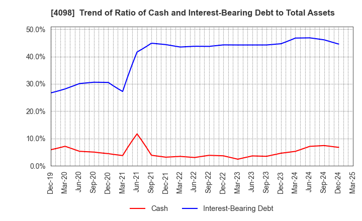 4098 Titan Kogyo ,Ltd.: Trend of Ratio of Cash and Interest-Bearing Debt to Total Assets