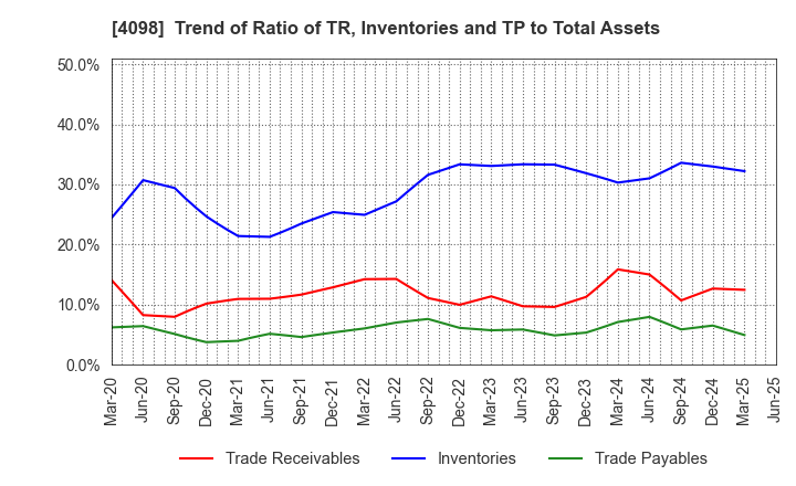 4098 Titan Kogyo ,Ltd.: Trend of Ratio of TR, Inventories and TP to Total Assets