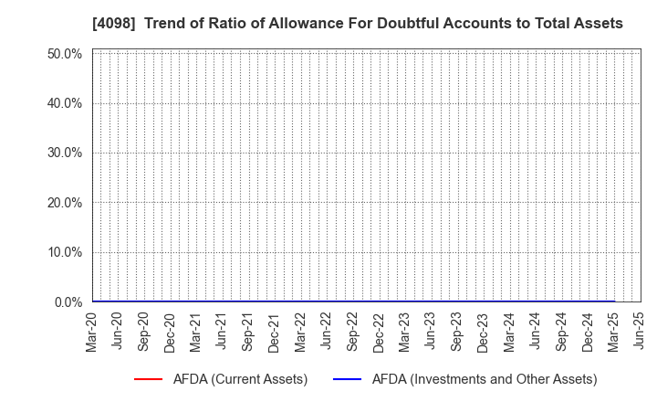 4098 Titan Kogyo ,Ltd.: Trend of Ratio of Allowance For Doubtful Accounts to Total Assets