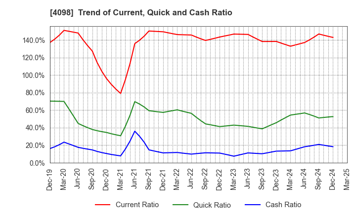 4098 Titan Kogyo ,Ltd.: Trend of Current, Quick and Cash Ratio