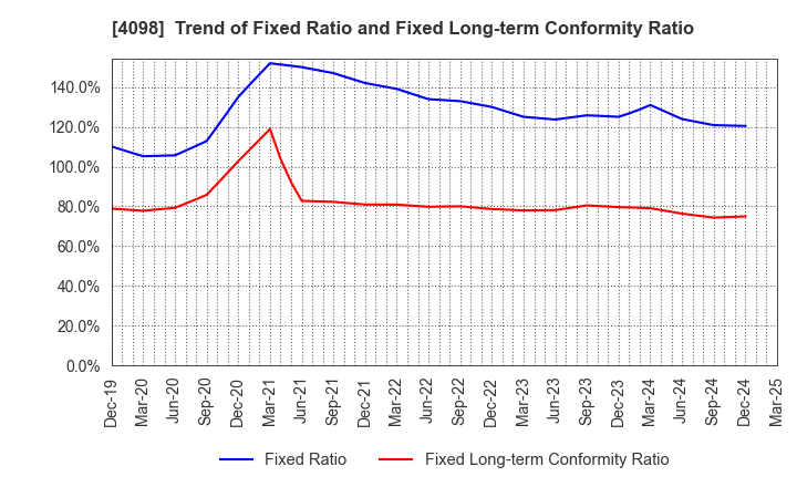 4098 Titan Kogyo ,Ltd.: Trend of Fixed Ratio and Fixed Long-term Conformity Ratio