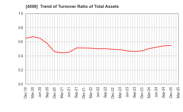 4098 Titan Kogyo ,Ltd.: Trend of Turnover Ratio of Total Assets