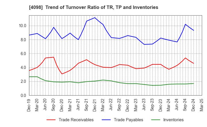 4098 Titan Kogyo ,Ltd.: Trend of Turnover Ratio of TR, TP and Inventories