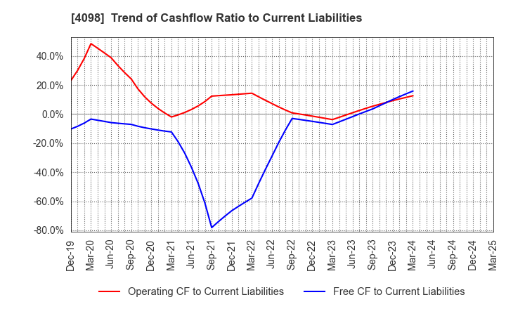 4098 Titan Kogyo ,Ltd.: Trend of Cashflow Ratio to Current Liabilities