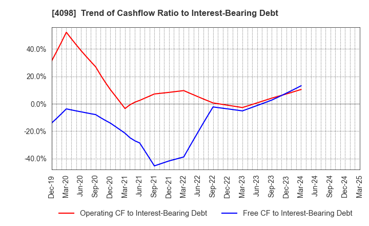 4098 Titan Kogyo ,Ltd.: Trend of Cashflow Ratio to Interest-Bearing Debt