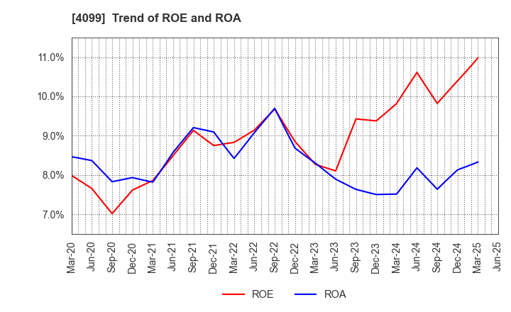 4099 SHIKOKU KASEI HOLDINGS CORPORATION: Trend of ROE and ROA