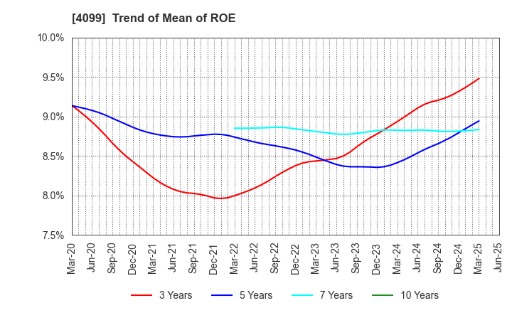 4099 SHIKOKU KASEI HOLDINGS CORPORATION: Trend of Mean of ROE