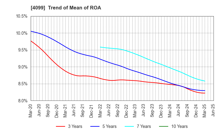 4099 SHIKOKU KASEI HOLDINGS CORPORATION: Trend of Mean of ROA