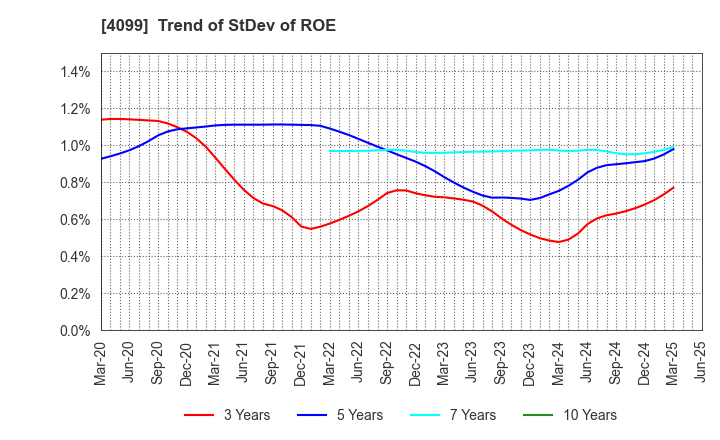 4099 SHIKOKU KASEI HOLDINGS CORPORATION: Trend of StDev of ROE