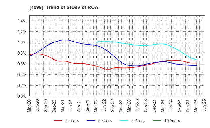 4099 SHIKOKU KASEI HOLDINGS CORPORATION: Trend of StDev of ROA