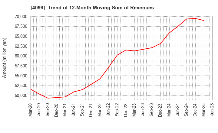 4099 SHIKOKU KASEI HOLDINGS CORPORATION: Trend of 12-Month Moving Sum of Revenues