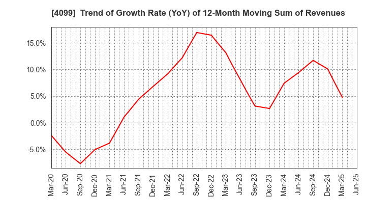 4099 SHIKOKU KASEI HOLDINGS CORPORATION: Trend of Growth Rate (YoY) of 12-Month Moving Sum of Revenues