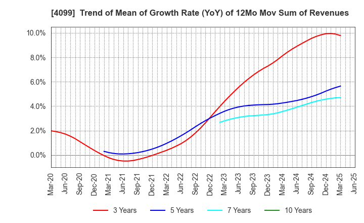 4099 SHIKOKU KASEI HOLDINGS CORPORATION: Trend of Mean of Growth Rate (YoY) of 12Mo Mov Sum of Revenues