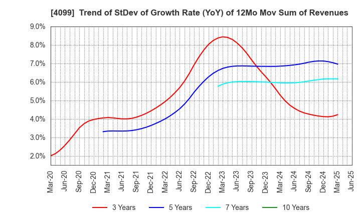 4099 SHIKOKU KASEI HOLDINGS CORPORATION: Trend of StDev of Growth Rate (YoY) of 12Mo Mov Sum of Revenues