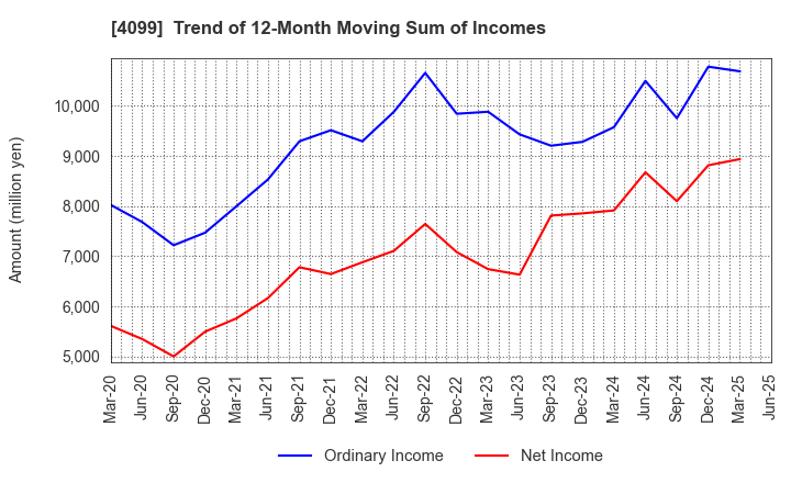 4099 SHIKOKU KASEI HOLDINGS CORPORATION: Trend of 12-Month Moving Sum of Incomes