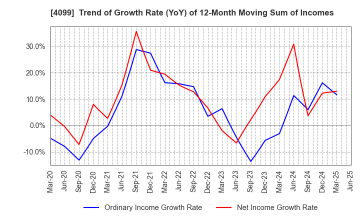 4099 SHIKOKU KASEI HOLDINGS CORPORATION: Trend of Growth Rate (YoY) of 12-Month Moving Sum of Incomes