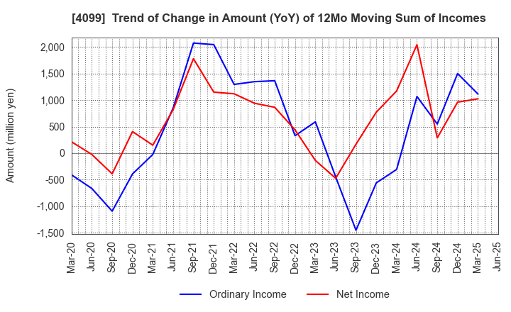 4099 SHIKOKU KASEI HOLDINGS CORPORATION: Trend of Change in Amount (YoY) of 12Mo Moving Sum of Incomes