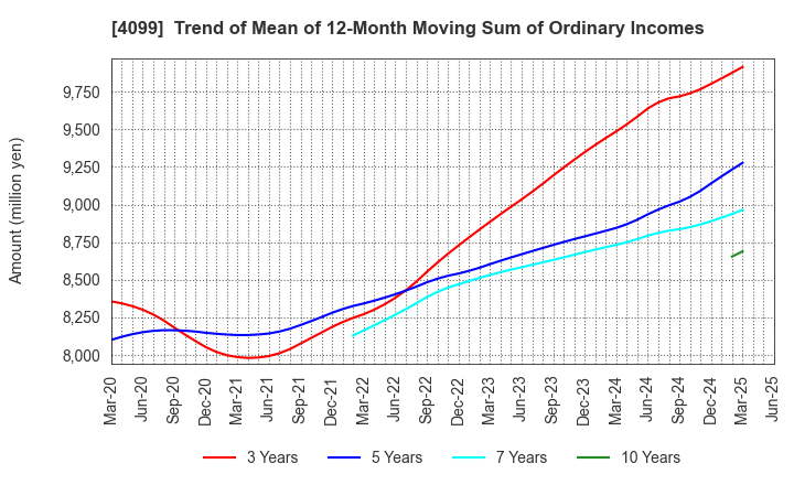 4099 SHIKOKU KASEI HOLDINGS CORPORATION: Trend of Mean of 12-Month Moving Sum of Ordinary Incomes