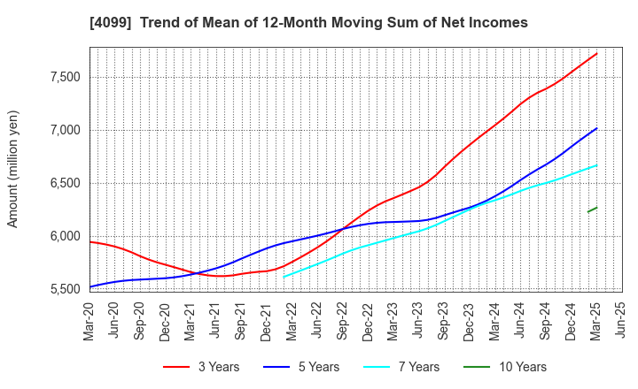 4099 SHIKOKU KASEI HOLDINGS CORPORATION: Trend of Mean of 12-Month Moving Sum of Net Incomes