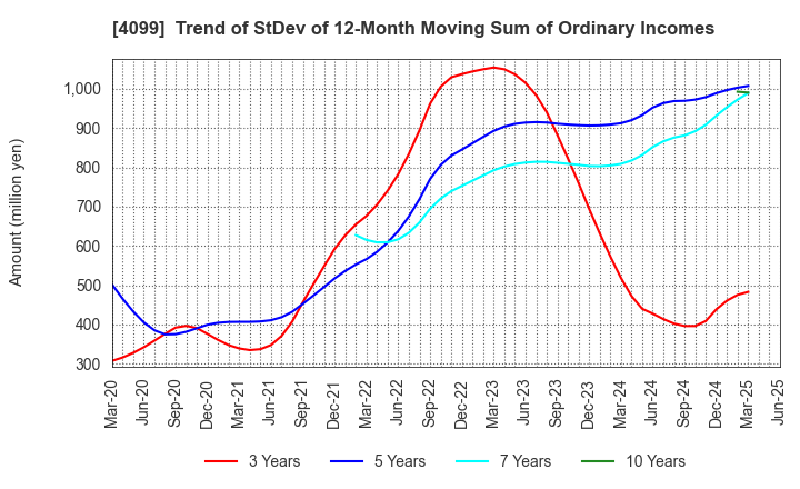 4099 SHIKOKU KASEI HOLDINGS CORPORATION: Trend of StDev of 12-Month Moving Sum of Ordinary Incomes