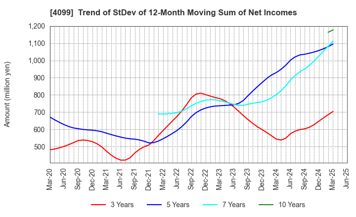 4099 SHIKOKU KASEI HOLDINGS CORPORATION: Trend of StDev of 12-Month Moving Sum of Net Incomes