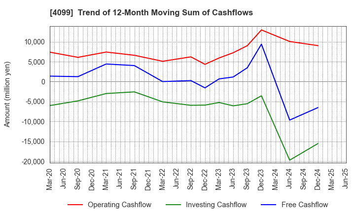4099 SHIKOKU KASEI HOLDINGS CORPORATION: Trend of 12-Month Moving Sum of Cashflows