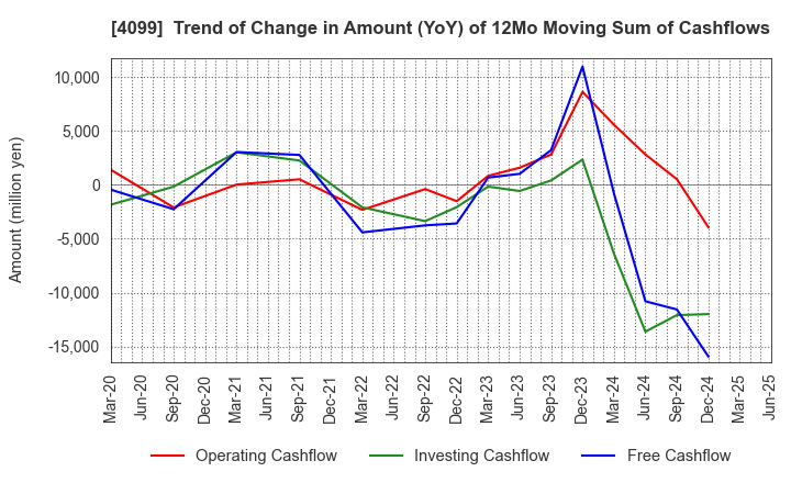 4099 SHIKOKU KASEI HOLDINGS CORPORATION: Trend of Change in Amount (YoY) of 12Mo Moving Sum of Cashflows